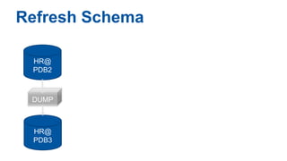 Refresh Schema
HR@
PDB2
HR@
PDB3
DUMP
 