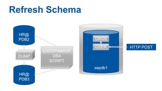 Refresh Schema
EXPDP/IMPDP
DBA
SCRIPT
xepdb1
xepdb1
ORDS
USER HTTP POST
HR@
PDB2
HR@
PDB3
DUMP
 
