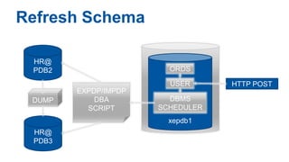 Refresh Schema
EXPDP/IMPDP
DBA
SCRIPT
xepdb1
xepdb1
ORDS
USER
DBMS
SCHEDULER
HTTP POST
HR@
PDB2
HR@
PDB3
DUMP
 