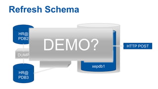Refresh Schema
EXPDP/IMPDP
DBA
SCRIPT
xepdb1
xepdb1
ORDS
USER
DBMS
SCHEDULER
HTTP POST
HR@
PDB2
HR@
PDB3
DUMP
DEMO?
 