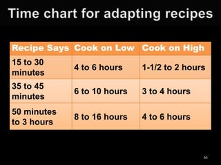 Recipe Says Cook on Low Cook on High
15 to 30
minutes

4 to 6 hours

1-1/2 to 2 hours

35 to 45
minutes

6 to 10 hours

3 to 4 hours

50 minutes
to 3 hours

8 to 16 hours

4 to 6 hours

65

 