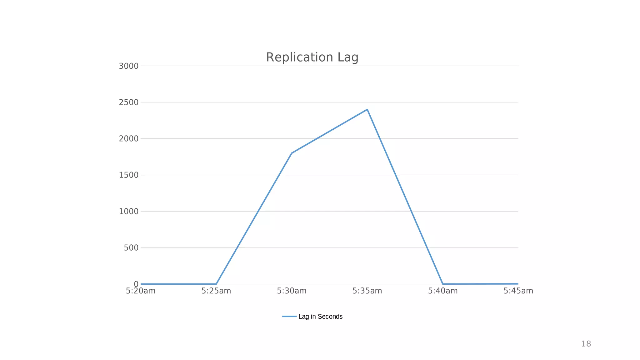 18
5:20am 5:25am 5:30am 5:35am 5:40am 5:45am
0
500
1000
1500
2000
2500
3000
Replication Lag
Lag in Seconds
 
