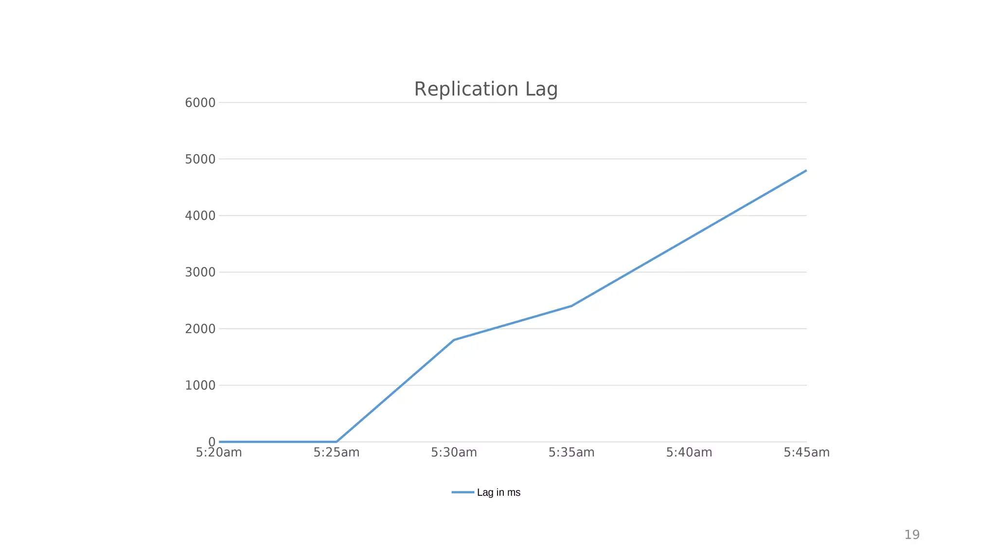 19
5:20am 5:25am 5:30am 5:35am 5:40am 5:45am
0
1000
2000
3000
4000
5000
6000
Replication Lag
Lag in ms
 
