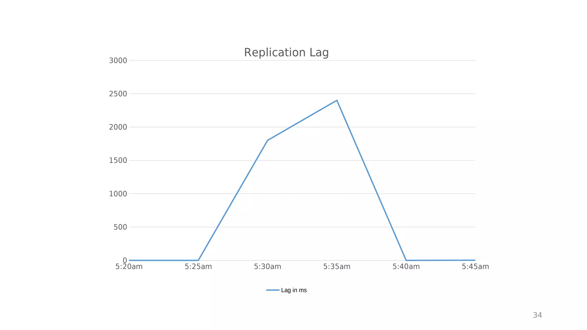 34
5:20am 5:25am 5:30am 5:35am 5:40am 5:45am
0
500
1000
1500
2000
2500
3000
Replication Lag
Lag in ms
 