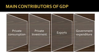 Private
consumption
Private
Investment
Exports
Government
expenditure
 