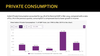 India's Private Consumption accounted for 59.3 % of its Nominal GDP in Mar 2019, compared with a ratio
of 61.2 % in the previous quarter, consumption is compressed due to lower growth in income.
 