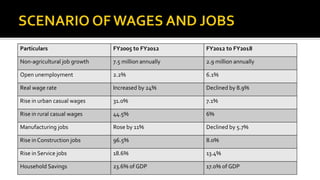 Particulars FY2005 to FY2012 FY2012 to FY2018
Non-agricultural job growth 7.5 million annually 2.9 million annually
Open unemployment 2.2% 6.1%
Real wage rate Increased by 24% Declined by 8.9%
Rise in urban casual wages 31.0% 7.1%
Rise in rural casual wages 44.5% 6%
Manufacturing jobs Rose by 11% Declined by 5.7%
Rise in Construction jobs 96.5% 8.0%
Rise in Service jobs 18.6% 13.4%
Household Savings 23.6% of GDP 17.0% of GDP
 