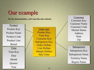 OOuurr eexxaammppllee 
For the demonstration, we’ll use this star schema: 
Order fact 
Product Key 
Time Key 
Customer Key 
Salesperson Key 
Order Dollars 
Cost Dollars 
Margin Dollars 
Sale Units 
Order fact 
Product Key 
Time Key 
Customer Key 
Salesperson Key 
Order Dollars 
Cost Dollars 
Margin Dollars 
Sale Units 
10 
Customer 
Customer Key 
Customer Name 
Customer Code 
Martial Status 
Customer 
Customer Key 
Customer Name 
Customer Code 
Martial Status 
Address 
State 
Zip 
Address 
State 
Zip 
Salesperson 
Salesperson Key 
Salesperson Name 
Territory Name 
Region Name 
Salesperson 
Salesperson Key 
Salesperson Name 
Territory Name 
Region Name 
Product 
Product Key 
Product Name 
Product Code 
Product Line 
Product 
Product Key 
Product Name 
Product Code 
Product Line 
Brand 
Brand 
Time 
Time Key 
Date 
Month 
Quarter 
Year 
Time 
Time Key 
Date 
Month 
Quarter 
Year 
 