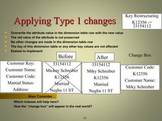 AAppppllyyiinngg TTyyppee 11 cchhaannggeess 
 Overwrite the attribute value in the dimension table row with the new value 
 The old value of the attribute is not preserved 
 No other changes are made in the dimension table row 
 The key of this dimension table or any other key values are not affected 
 Easiest to implement 
13 
33154112 
Mickey Schreiber 
K12356 
Married 
Negba 11 ST 
Customer Key: 
Customer Name: 
Customer Code: 
Martial Status: 
Address: 
33154112 
Miky Schreiber 
K12356 
Married 
Negba 11 ST 
Customer Code: 
K12356 
Customer Name: 
Miky Schreiber 
Before After 
Key Restructuring 
K12356 -> 
33154112 
Also Consider… 
Which indexes will help here? 
How the “change box” will appear in the real world? 
Change Box 
 