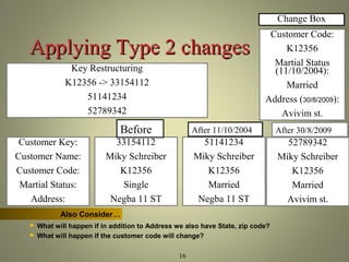 AAppppllyyiinngg TTyyppee 22 cchhaannggeess 
16 
Key Restructuring 
K12356 -> 33154112 
51141234 
52789342 
33154112 
Miky Schreiber 
K12356 
Single 
Negba 11 ST 
Customer Key: 
Customer Name: 
Customer Code: 
Martial Status: 
Address: 
51141234 
Miky Schreiber 
K12356 
Married 
Negba 11 ST 
Customer Code: 
K12356 
Martial Status 
(11/10/2004): 
Married 
Address (30/8/2009): 
Avivim st. 
Before After 11/10/2004 
After 30/8/2009 
52789342 
Miky Schreiber 
K12356 
Married 
Avivim st. 
Also Consider… 
 What will happen if in addition to Address we also have State, zip code? 
 What will happen if the customer code will change? 
Change Box 
 