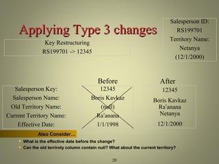 AAppppllyyiinngg TTyyppee 33 cchhaannggeess 
12345 
Boris Kavkaz 
(null) 
Ra’anana 
1/1/1998 
20 
Salesperson Key: 
Salesperson Name: 
Old Territory Name: 
Current Territory Name: 
Effective Date: 
Salesperson ID: 
RS199701 
Territory Name: 
Netanya 
(12/1/2000) 
Before After 
Key Restructuring 
RS199701 -> 12345 
Also Consider… 
12345 
Boris Kavkaz 
Ra’anana 
Netanya 
12/1/2000 
 What is the effective date before the change? 
 Can the old terriroty column contain null? What about the current territory? 
 