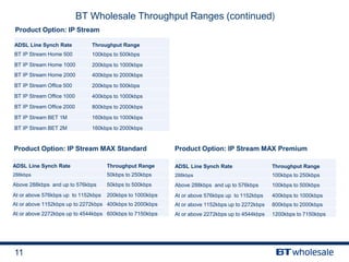 11
BT Wholesale Throughput Ranges (continued)
Product Option: IP Stream
ADSL Line Synch Rate Throughput Range
BT IP Stream Home 500 100kbps to 500kbps
BT IP Stream Home 1000 200kbps to 1000kbps
BT IP Stream Home 2000 400kbps to 2000kbps
BT IP Stream Office 500 200kbps to 500kbps
BT IP Stream Office 1000 400kbps to 1000kbps
BT IP Stream Office 2000 800kbps to 2000kbps
BT IP Stream BET 1M 160kbps to 1000kbps
BT IP Stream BET 2M 160kbps to 2000kbps
Product Option: IP Stream MAX Standard Product Option: IP Stream MAX Premium
ADSL Line Synch Rate Throughput Range
288kbps 50kbps to 250kbps
Above 288kbps and up to 576kbps 50kbps to 500kbps
At or above 576kbps up to 1152kbps 200kbps to 1000kbps
At or above 1152kbps up to 2272kbps 400kbps to 2000kbps
At or above 2272kbps up to 4544kbps 600kbps to 7150kbps
ADSL Line Synch Rate Throughput Range
288kbps 100kbps to 250kbps
Above 288kbps and up to 576kbps 100kbps to 500kbps
At or above 576kbps up to 1152kbps 400kbps to 1000kbps
At or above 1152kbps up to 2272kbps 800kbps to 2000kbps
At or above 2272kbps up to 4544kbps 1200kbps to 7150kbps
 