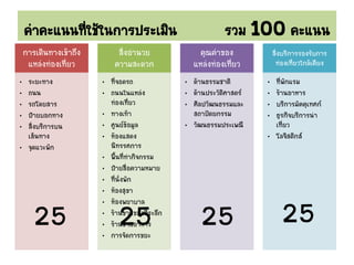 ค่าคะแนนที่ใช้ในการประเมิน รวม 100คะแนน
การเดินทางเข้าถึง
แหล่งท่องเที่ยว
• ระยะทาง
• ถนน
• รถโดยสาร
• ป้ายบอกทาง
• สิ่งบริการบน
เส้นทาง
• จุดแวะพัก
สิ่งอานวย
ความสะดวก
• ที่จอดรถ
• ถนนในแหล่ง
ท่องเที่ยว
• ทางเท้า
• ศูนย์ข้อมูล
• ห้องแสดง
นิทรรศการ
• พื้นที่ทากิจกรรม
• ป้ายสื่อความหมาย
• ที่นั่งพัก
• ห้องสุขา
• ห้องพยาบาล
• ร้านขายของที่ระลึก
• ร้านขายอาหาร
• การจัดการขยะ
คุณค่าของ
แหล่งท่องเที่ยว
• ด้านธรรมชาติ
• ด้านประวัติศาสตร์
• ศิลปวัฒนธรรมและ
สถาปัตยกรรม
• วัฒนธรรมประเพณี
สิ่งบริการรองรับการ
ท่องเที่ยวใกล้เคียง
• ที่พักแรม
• ร้านอาหาร
• บริการมัคคุเทศก์
• ธุรกิจบริการนา
เที่ยว
• โลจิสติกส์
25 25 25 25
 
