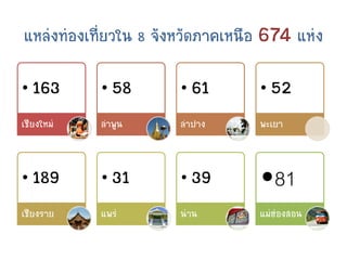 แหล่งท่องเที่ยวใน 8 จังหวัดภาคเหนือ 674 แห่ง
•163
เชียงใหม่
•58
ลาพูน
•61
ลาปาง
•52
พะเยา
•189
เชียงราย
•31
แพร่
•39
น่าน
•81
แม่ฮ่องสอน
 