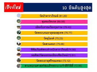 วัดป่ำดำรำภิรมย์ (81.20)
ชุมชนวัดเกต (80.09)
เมืองโบรำณเวียงกุมกำม (79.43)
วัดพระบรมธำตุดอยสุเทพ (76.77)
วัดอุโมงค์ (75.23)
วัดสวนดอก (75.06)
พิพิธภัณฑ์พระตำหนักดำรำภิรมย์(74.90)
หอศิลปวัฒนธรรมเมืองเชียงใหม่(73.91)
วัดพระธำตุศรีจอมทอง (73.12)
สวนพฤกษศำสตร์สมเด็จพระนำงเจ้ำสิริกิติติ์ (72.95)
10 อันดับสูงสุดเชียงใหม่
 