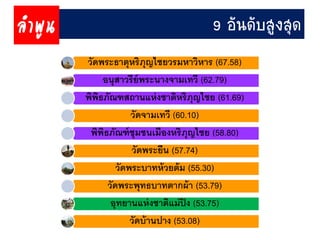 วัดพระธำตุหริภุญไชยวรมหำวิหำร (67.58)
อนุสำวรีย์พระนำงจำมเทวี (62.79)
พิพิธภัณฑสถำนแห่งชำติหริภุญไชย (61.69)
วัดจำมเทวี (60.10)
พิพิธภัณฑ์ชุมชนเมืองหริภุญไชย (58.80)
วัดพระยืน (57.74)
วัดพระบำทห้วยต้ม (55.30)
วัดพระพุทธบำทตำกผ้ำ (53.79)
อุทยำนแห่งชำติแม่ปิง (53.75)
วัดบ้ำนปำง (53.08)
9 อันดับสูงสุดลำพูน
 