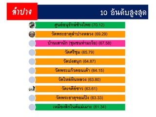 ศูนย์อนุรักษ์ช้ำงไทย (70.12)
วัดพระธำตุลำปำงหลวง (69.29)
บ้ำนเสำนัก (ชุมชนท่ำมะโอ) (67.58)
วัดศรีชุม (65.79)
วัดปงสนุก (64.87)
วัดพระแก้วดอนเต้ำ (64.15)
วัดไหล่หินหลวง (63.80)
วัดเจดีย์ซำว (63.61)
วัดพระธำตุจอมปิง (63.33)
เหมืองลิกไนต์แม่เมำะ (61.34)
10 อันดับสูงสุดลำปำง
 