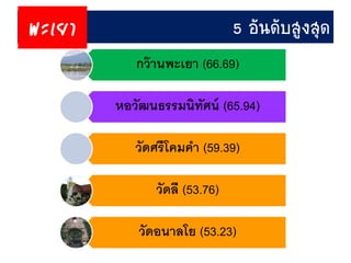 กว๊ำนพะเยำ (66.69)
หอวัฒนธรรมนิทัศน์ (65.94)
วัดศรีโคมคำ (59.39)
วัดลี (53.76)
วัดอนำลโย (53.23)
5 อันดับสูงสุดพะเยำ
 