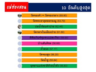 วัดจองคำ – วัดจองกลำง (69.80)
วัดพระธำตุดอยกองมู (63.70)
บ่อน้ำร้อนท่ำปำย (62.46)
วัดกลำงในเมืองปำย (61.60)
พิพิธภัณฑ์ชุมชนแม่สะเรียง (59.00)
บ้ำนสันติชล (58.68)
ถ้ำลอด (57.17)
วัดจองสูง (56.20)
วัดน้ำฮู (55.84)
อุทยำนแห่งชำติห้วยน้ำดัง (55.83)
10 อันดับสูงสุดแม่ฮ่องสอน
 