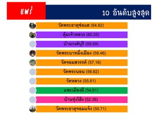 วัดพระธำตุช่อแฮ (64.82)
คุ้มเจ้ำหลวง (60.25)
บ้ำนวงศ์บุรี (59.59)
วัดพระบำทมิ่งเมือง (59.46)
วัดจอมสวรรค์ (57.18)
วัดพระนอน (56.62)
วัดหลวง (55.61)
แพะเมืองผี (54.61)
บ้ำนทุ่งโฮ้ง (52.38)
วัดพระธำตุจอมแจ้ง (50.71)
10 อันดับสูงสุดแพร่
 