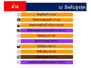 วัดภูมินทร์ (75.44)
วัดพระธำตุแช่แห้ง (71.42)
วัดพระธำตุช้ำงค้ำวรวิหำร (69.59)
พิพิธภัณฑสถำนแห่งชำติน่ำน (69.56)
วัดพญำภู (67.46)
คุ้มเจ้ำรำชบุตร (66.97)
วัดหัวข่วง (66.51)
วัดมิ่งเมือง (65.85)
วัดสวนตำล (65.23)
แหล่งโบรำณคดีบ้ำนบ่อสวก (59.54)
10 อันดับสูงสุดน่ำน
 
