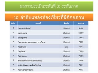 10 ลาดับแหล่งท่องเที่ยวที่มีศักยภาพ
ลาดับ สถานที่ จังหวัด คะแนน
1 วัดป่าดาราภิรมย์ เชียงใหม่ 81.20
2 ชุมชนวัดเกตุ เชียงใหม่ 80.09
3 เวียงกุมกาม เชียงใหม่ 79.43
4 วัดพระบรมธาตุดอยสุเทพราชวรวิหาร เชียงใหม่ 76.77
5 วัดภูมินทร์ น่าน 75.44
6 วัดอุโมงค์ เชียงใหม่ 75.23
7 วัดสวนดอก เชียงใหม่ 75.06
8 พิพิธภัณฑ์พระตาหนักดาราภิรมย์ เชียงใหม่ 74.90
9 หอศิลปวัฒนธรรมเมืองเชียงใหม่ เชียงใหม่ 73.91
10 วัดพระธาตุศรีจอมทอง เชียงใหม่ 73.12
ผลการประเมินระดับที่ 3: ระดับภาค
 