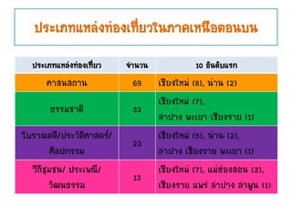 ประเภทแหล่งท่องเที่ยวในภาคเหนือตอนบน
ประเภทแหล่งท่องเที่ยว จานวน 10 อันดับแรก
ศาสนสถาน 69 เชียงใหม่ (8), น่าน (2)
ธรรมชาติ 32
เชียงใหม่ (7),
ลาปาง พะเยา เชียงราย (1)
โบราณคดี/ประวัติศาสตร์/
ศิลปกรรม
23
เชียงใหม่ (5), น่าน (2),
ลาปาง เชียงราย พะเยา (1)
วิถีชุมชน/ ประเพณี/
วัฒนธรรม
13
เชียงใหม่ (7), แม่ฮ่องสอน (2),
เชียงราย แพร่ ลาปาง ลาพูน (1)
 