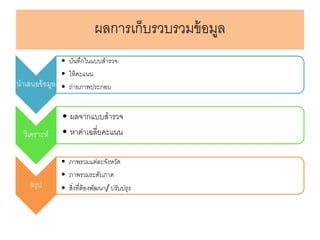 ผลการเก็บรวบรวมข้อมูล
นาเสนอข้อมูล
• บันทึกในแบบสารวจ
• ให้คะแนน
• ถ่ายภาพประกอบ
วิเคราะห์
• ผลจากแบบสารวจ
• หาค่าเฉลี่ยคะแนน
สรุป
• ภาพรวมแต่ละจังหวัด
• ภาพรวมระดับภาค
• สิ่งที่ต้องพัฒนา/ ปรับปรุง
 