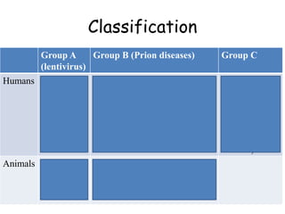Classification
Group A
(lentivirus)
Group B (Prion diseases) Group C
Humans HIV 1. Kuru
2. Creutzfeldt-Jacob disease
(CJD)
3. Gerstmann-Straussler-
Scheinkar (GSS) disease
4. Fatal familial insomnia (FFI)
1. SSPE
(defective
measles
virus)
2. PML
(polyoma
virus)
Animals Visna
Maedi
1. Scrapie
2. Mink encephalopathy
3. BSE (mad cow disease)
 