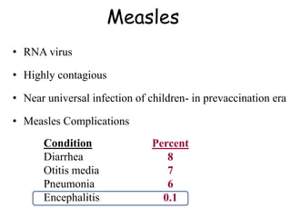 Measles
• RNA virus
• Highly contagious
• Near universal infection of children- in prevaccination era
• Measles Complications
Condition
Diarrhea
Otitis media
Pneumonia
Encephalitis
Percent
8
7
6
0.1
 