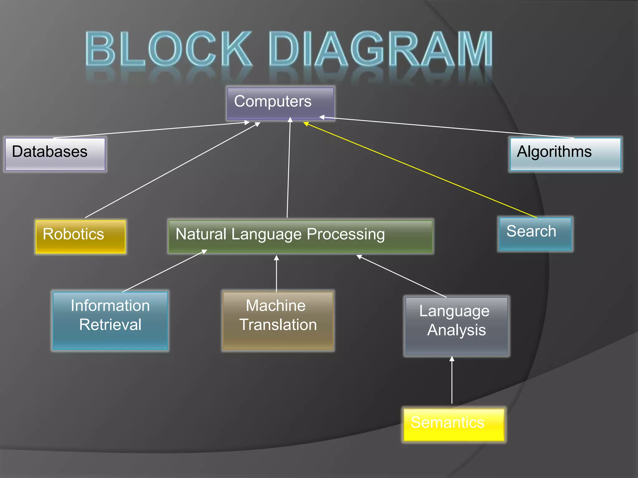Computers 
Databases Algorithms 
Robotics Natural Language Processing Search 
Information 
Retrieval 
Machine 
Translation 
Language 
Analysis 
Semantics 
 
