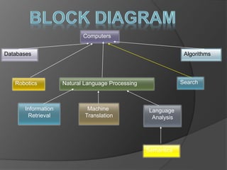 Computers 
Databases Algorithms 
Robotics Natural Language Processing Search 
Information 
Retrieval 
Machine 
Translation 
Language 
Analysis 
Semantics 
 