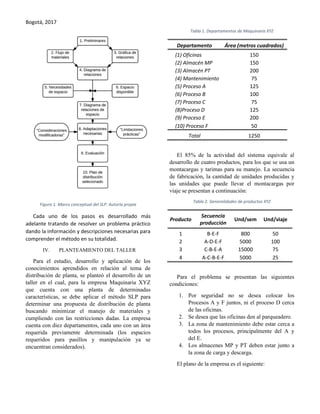 Bogotá, 2017
Figura 1. Marco conceptual del SLP. Autoría propia
Cada uno de los pasos es desarrollado más
adelante tratando de resolver un problema práctico
dando la información y descripciones necesarias para
comprender el método en su totalidad.
IV. PLANTEAMIENTO DEL TALLER
Para el estudio, desarrollo y aplicación de los
conocimientos aprendidos en relación al tema de
distribución de planta, se planteó el desarrollo de un
taller en el cual, para la empresa Maquinaria XYZ
que cuenta con una planta de determinadas
características, se debe aplicar el método SLP para
determinar una propuesta de distribución de planta
buscando minimizar el manejo de materiales y
cumpliendo con las restricciones dadas. La empresa
cuenta con diez departamentos, cada uno con un área
requerida previamente determinada (los espacios
requeridos para pasillos y manipulación ya se
encuentran considerados).
Tabla 1. Departamentos de Maquinaria XYZ
Departamento Área (metros cuadrados)
(1) Oficinas 150
(2) Almacén MP 150
(3) Almacén PT 200
(4) Mantenimiento 75
(5) Proceso A 125
(6) Proceso B 100
(7) Proceso C 75
(8)Proceso D 125
(9) Proceso E 200
(10) Proceso F 50
Total 1250
El 85% de la actividad del sistema equivale al
desarrollo de cuatro productos, para los que se usa un
montacargas y tarimas para su manejo. La secuencia
de fabricación, la cantidad de unidades producidas y
las unidades que puede llevar el montacargas por
viaje se presentan a continuación:
Tabla 2. Generalidades de productos XYZ
Producto
Secuencia
producción
Und/sem Und/viaje
1 B-E-F 800 50
2 A-D-E-F 5000 100
3 C-B-E-A 15000 75
4 A-C-B-E-F 5000 25
Para el problema se presentan las siguientes
condiciones:
1. Por seguridad no se desea colocar los
Procesos A y F juntos, ni el proceso D cerca
de las oficinas.
2. Se desea que las oficinas den al parqueadero.
3. La zona de mantenimiento debe estar cerca a
todos los procesos, principalmente del A y
del E.
4. Los almacenes MP y PT deben estar junto a
la zona de carga y descarga.
El plano de la empresa es el siguiente:
 