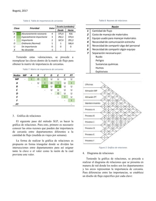 Bogotá, 2017
Tabla 6. Tabla de importancia de cercanías
Teniendo estas valoraciones, se procede a
reemplazar las claves dentro de la matriz de flujo para
obtener la matriz de importancia de cercanías.
Tabla 7. Matriz de importancia de cercanías
3. Gráfica de relaciones
El siguiente paso del método SLP, es hacer la
gráfica de relaciones. Para esto, primero es necesario
conocer las otras razones que pueden dar importancia
de cercanía entre departamentos diferentes a la
cantidad de flujo (medida en viajes por semana).
La forma de realizar la gráfica de relaciones es
propuesta en forma triangular donde se dividen las
intersecciones entre departamentos para así asignar
tanto la clave o el valor como la razón de la cual
proviene este valor.
Tabla 8. Razones de relaciones
Figura 3. Gráfica de relaciones
4. Diagrama de relaciones
Teniendo la gráfica de relaciones, se procede a
realizar el diagrama de relaciones que se presenta en
manera de red donde los nodos son los departamentos
y los arcos representan la importancia de cercanía.
Para diferencias entre las importancias, se establece
un diseño de flujo específico por cada clave:
Desde Hasta
A Absolutamente necesario 4 375,4 416
E Especialmente importante 3 292,2 374,4
I Importante 2 167,4 291,2
O Ordinaria (Normal) 1 1 166,4
U Sin importancia 0 0 0
X No deseable -1 - -
Escala (unidades)
PrioridadClave Valor
Nodos MP A B C D E F PT
MP - I O I U U U U
A - U I O I U I
B - A U A U U
C - U U U U
D - O U U
E - I U
F - I
PT -
Razón
1 Cantidad de flujo
2 Costo de manejo de materiales
3 Equipo usado para manejar materiales
4 Necesidad de comunicación estrecha
5 Necesidad de compartir algo del personal
6 Necesidad de compartir algún equipo
7 Separación necesaria por:
Ruido
Peligro
Sustancias químicas
Humos
Explosivos
 
