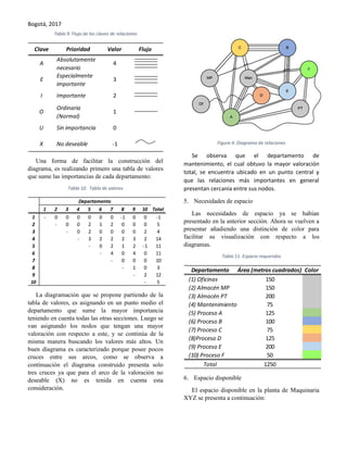 Bogotá, 2017
Tabla 9. Flujo de las claves de relaciones
Una forma de facilitar la construcción del
diagrama, es realizando primero una tabla de valores
que sume las importancias de cada departamento:
Tabla 10. Tabla de valores
La diagramación que se propone partiendo de la
tabla de valores, es asignando en un punto medio el
departamento que sume la mayor importancia
teniendo en cuenta todas las otras secciones. Luego se
van asignando los nodos que tengan una mayor
valoración con respecto a este, y se continúa de la
misma manera buscando los valores más altos. Un
buen diagrama es caracterizado porque posee pocos
cruces entre sus arcos, como se observa a
continuación el diagrama construido presenta solo
tres cruces ya que para el arco de la valoración no
deseable (X) no es tenida en cuenta esta
consideración.
Figura 4. Diagrama de relaciones
Se observa que el departamento de
mantenimiento, el cual obtuvo la mayor valoración
total, se encuentra ubicado en un punto central y
que las relaciones más importantes en general
presentan cercanía entre sus nodos.
5. Necesidades de espacio
Las necesidades de espacio ya se habían
presentado en la anterior sección. Ahora se vuelven a
presentar añadiendo una distinción de color para
facilitar su visualización con respecto a los
diagramas.
Tabla 11. Espacio requeridos
6. Espacio disponible
El espacio disponible en la planta de Maquinaria
XYZ se presenta a continuación:
Clave Prioridad Valor Flujo
A
Absolutamente
necesario
4
E
Especialmente
importante
3
I Importante 2
O
Ordinaria
(Normal)
1
U Sin importancia 0
X No deseable -1
1 2 3 4 5 6 7 8 9 10 Total
1 - 0 0 0 0 0 0 -1 0 0 -1
2 - 0 0 2 1 2 0 0 0 5
3 - 0 2 0 0 0 0 2 4
4 - 3 2 2 2 3 2 14
5 - 0 2 1 2 -1 11
6 - 4 0 4 0 11
7 - 0 0 0 10
8 - 1 0 3
9 - 2 12
10 - 5
Departamento
Departamento Área (metros cuadrados) Color
(1) Oficinas 150
(2) Almacén MP 150
(3) Almacén PT 200
(4) Mantenimiento 75
(5) Proceso A 125
(6) Proceso B 100
(7) Proceso C 75
(8)Proceso D 125
(9) Proceso E 200
(10) Proceso F 50
Total 1250
 