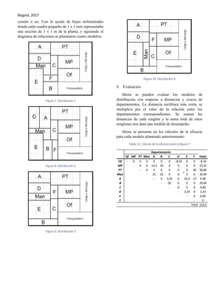 Bogotá, 2017
común o no. Con la ayuda de hojas milimetradas
donde cada cuadro pequeño de 1 x 1 mm representaba
una sección de 1 x 1 m de la planta, y siguiendo el
diagrama de relaciones se plasmaron cuatro modelos:
Figura 7. Distribución 1
Figura 8. Distribución 2
Figura 9. Distribución 3
Figura 10. Distribución 4
9. Evaluación
Ahora se pueden evaluar los modelos de
distribución con respecto a distancias y cruces de
departamentos. La distancia rectilínea más corta, se
multiplica por el valor de la relación entre los
departamentos correspondientes. Se suman las
distancias de cada renglón y la suma total de estos
renglones nos dará una medida de desempeño.
Ahora se presenta en los cálculos de la eficacia
para cada modelo planteado anteriormente:
Tabla 12. Cálculo de la eficacia para la figura 7
Of MP PT Man A B C D E F Total
Of - 0 0 0 0 0 0 -8,33 0 0 -8,33
MP - 0 0 13,3 10 0 0 0 0 23,32
PT - 0 0 0 0 0 0 30 30,00
Man - 25 10 0 0 0 0 34,99
A - 0 3,32 0 23,3 -17 9,98
B - 20 0 0 0 20,00
C - 0 0 0 0,00
D - 3,33 0 3,33
E - 0 0,00
F - 0
Total 113,3
Departamento
 