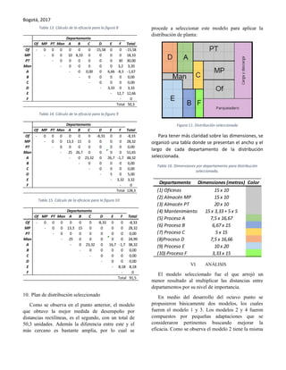 Bogotá, 2017
Tabla 13. Cálculo de la eficacia para la figura 8
Tabla 14. Cálculo de la eficacia para la figura 9
Tabla 15. Cálculo de la eficacia para la figura 10
10. Plan de distribución seleccionado
Como se observa en el punto anterior, el modelo
que obtuvo la mejor medida de desempeño por
distancias rectilíneas, es el segundo, con un total de
50,3 unidades. Además la diferencia entre este y el
más cercano es bastante amplia, por lo cual se
procede a seleccionar este modelo para aplicar la
distribución de planta:
Figura 11. Distribución seleccionada
Para tener más claridad sobre las dimensiones, se
organizó una tabla donde se presentan el ancho y el
largo de cada departamento de la distribución
seleccionada.
Tabla 16. Dimensiones por departamento para distribución
seleccionada.
VI. ANÁLISIS
El modelo seleccionado fue el que arrojó un
menor resultado al multiplicar las distancias entre
departamentos por su nivel de importancia.
En medio del desarrollo del octavo punto se
propusieron básicamente dos modelos, los cuales
fueron el modelo 1 y 3. Los modelos 2 y 4 fueron
compuestos por pequeñas adaptaciones que se
consideraron pertinentes buscando mejorar la
eficacia. Como se observa el modelo 2 tiene la misma
Of MP PT Man A B C D E F Total
Of - 0 0 0 0 0 0 -15,58 0 0 -15,58
MP - 0 0 10 8,33 0 0 0 0 18,33
PT - 0 0 0 0 0 0 30 30,00
Man - 0 0 0 0 0 3,2 3,20
A - 0 0,00 0 6,66 -8,3 -1,67
B - 0 0 0 0 0,00
C - 0 0 0 0,00
D - 3,33 0 3,33
E - 12,7 12,66
F - 0
Total 50,3
Departamento
Of MP PT Man A B C D E F Total
Of - 0 0 0 0 0 0 -8,33 0 0 -8,33
MP - 0 0 13,3 15 0 0 0 0 28,32
PT - 0 0 0 0 0 0 0 0,00
Man - 25 26,7 0 0 0 0 51,65
A - 0 23,32 0 26,7 -1,7 48,32
B - 0 0 0 0 0,00
C - 0 0 0 0,00
D - 5 0 5,00
E - 3,32 3,32
F - 0
Total 128,3
Departamento
Of MP PT Man A B C D E F Total
Of - 0 0 0 0 0 0 -8,33 0 0 -8,33
MP - 0 0 13,3 15 0 0 0 0 28,32
PT - 0 0 0 0 0 0 0 0,00
Man - 25 0 0 0 0 0 24,99
A - 0 23,32 0 16,7 -1,7 38,32
B - 0 0 0 0 0,00
C - 0 0 0 0,00
D - 0 0 0,00
E - 8,18 8,18
F - 0
Total 91,5
Departamento
Departamento Dimensiones (metros) Color
(1) Oficinas 15 x 10
(2) Almacén MP 15 x 10
(3) Almacén PT 20 x 10
(4) Mantenimiento 15 x 3,33 + 5 x 5
(5) Proceso A 7,5 x 16,67
(6) Proceso B 6,67 x 15
(7) Proceso C 5 x 15
(8)Proceso D 7,5 x 16,66
(9) Proceso E 10 x 20
(10) Proceso F 3,33 x 15
 