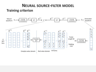 DFT
Framing/
windowing
DFT
Framing/
windowing
Generated
waveform
Natural
waveform
…
N frames
…K
DFT
bins
K-points
DFT
Frame
Length M
Padding
K-M
0
0
0
0
0
0
0
0
0
0
Framing/
windowing
Complex-value domain Real-value domain
NEURAL SOURCE-FILTER MODEL
Training criterion
 