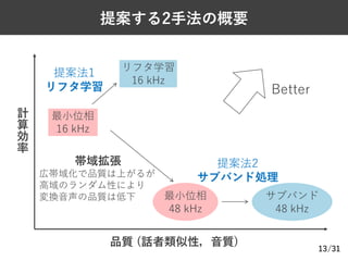 /31
提案する2⼿法の概要
13
最⼩位相
16 kHz
品質 (話者類似性，⾳質)
計
算
効
率
最⼩位相
48 kHz
帯域拡張
広帯域化で品質は上がるが
⾼域のランダム性により
変換⾳声の品質は低下
リフタ学習
16 kHz
サブバンド
48 kHz
提案法1
リフタ学習
提案法2
サブバンド処理
Better
 
