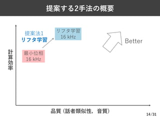 /31
提案する2⼿法の概要
14
最⼩位相
16 kHz
品質 (話者類似性，⾳質)
計
算
効
率
リフタ学習
16 kHz
提案法1
リフタ学習 Better
 