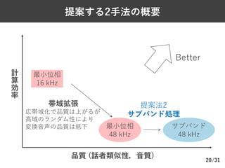 /31
提案する2⼿法の概要
20
最⼩位相
16 kHz
品質 (話者類似性，⾳質)
計
算
効
率
最⼩位相
48 kHz
帯域拡張
広帯域化で品質は上がるが
⾼域のランダム性により
変換⾳声の品質は低下 サブバンド
48 kHz
提案法2
サブバンド処理
Better
 