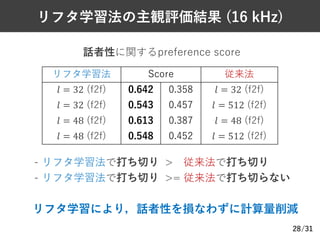 /31
リフタ学習法の主観評価結果 (16 kHz)
28
リフタ学習法 Score 従来法
𝑙 = 32 (f2f) 0.642 0.358 𝑙 = 32 (f2f)
𝑙 = 32 (f2f) 0.543 0.457 𝑙 = 512 (f2f)
𝑙 = 48 (f2f) 0.613 0.387 𝑙 = 48 (f2f)
𝑙 = 48 (f2f) 0.548 0.452 𝑙 = 512 (f2f)
Ø 話者性に関するpreference score
Ø - リフタ学習法で打ち切り > 従来法で打ち切り
Ø - リフタ学習法で打ち切り >= 従来法で打ち切らない
Ø リフタ学習により，話者性を損なわずに計算量削減
 