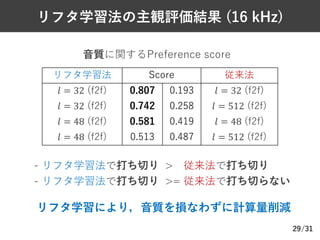 /31
リフタ学習法の主観評価結果 (16 kHz)
29
Ø ⾳質に関するPreference score
Ø - リフタ学習法で打ち切り > 従来法で打ち切り
Ø - リフタ学習法で打ち切り >= 従来法で打ち切らない
Ø リフタ学習により，⾳質を損なわずに計算量削減
リフタ学習法 Score 従来法
𝑙 = 32 (f2f) 0.807 0.193 𝑙 = 32 (f2f)
𝑙 = 32 (f2f) 0.742 0.258 𝑙 = 512 (f2f)
𝑙 = 48 (f2f) 0.581 0.419 𝑙 = 48 (f2f)
𝑙 = 48 (f2f) 0.513 0.487 𝑙 = 512 (f2f)
 