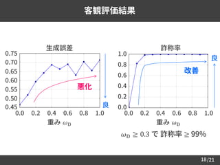 /21
客観評価結果
18
生成誤差 詐称率
0.0 0.2 0.4 0.6 0.8 1.0
重み 𝜔D
0.45
0.50
0.55
0.60
0.65
0.70
0.75
1.0
0.8
0.6
0.4
0.2
0.0
0.8
1.0
良
良
0.0 0.2 0.4 0.6 0.8 1.0
重み 𝜔D
悪化
改善
𝜔D ≥ 0.3 で 詐称率 ≥ 99%
 