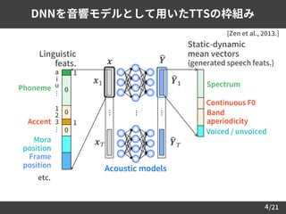 /214
DNNを音響モデルとして用いたTTSの枠組み
𝒙
⋯
෡𝒀
Acoustic models
⋯
⋯
𝒙1
𝒙 𝑇
෡𝒀1
෡𝒀 𝑇
Spectrum
Continuous F0
Voiced / unvoiced
Band
aperi...