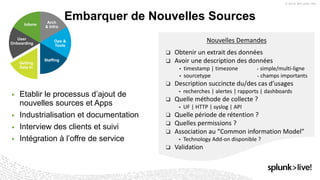 ▶ Etablir le processus d’ajout de
nouvelles sources et Apps
▶ Industrialisation et documentation
▶ Interview des clients et suivi
▶ Intégration à l’offre de service
Embarquer de Nouvelles Sources
Nouvelles Demandes
❑ Obtenir un extrait des données
❑ Avoir une description des données
▪ timestamp | timezone ■ simple/multi-ligne
▪ sourcetype ■ champs importants
❑ Description succincte du/des cas d’usages
▪ recherches | alertes | rapports | dashboards
❑ Quelle méthode de collecte ?
▪ UF | HTTP | syslog | API
❑ Quelle période de rétention ?
❑ Quelles permissions ?
❑ Association au “Common information Model”
▪ Technology Add-on disponible ?
❑ Validation
Arch
& Infra
Ops &
Tools
StaffingGetting
Data In
User
Onboarding
Inform
Staffing
 