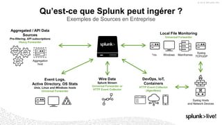 Qu’est-ce que Splunk peut ingérer ?
Exemples de Sources en Entreprise
Syslog
TCP/UDP
Event Logs,
Active Directory, OS Stats
Unix, Linux and Windows hosts
Universal Forwarder
Syslog Hosts
and Network Devices
Local File Monitoring
Universal Forwarder
Aggregation
host
Windows
Aggregated / API Data
Sources
Pre-filtering, API subscriptions
Heavy Forwarder
Mainframes*nix
Wire Data
Splunk Stream
Universal Forwarder or
HTTP Event Collector
DevOps, IoT,
Containers
HTTP Event Collector
(Agentless)
shell
API
perf
 