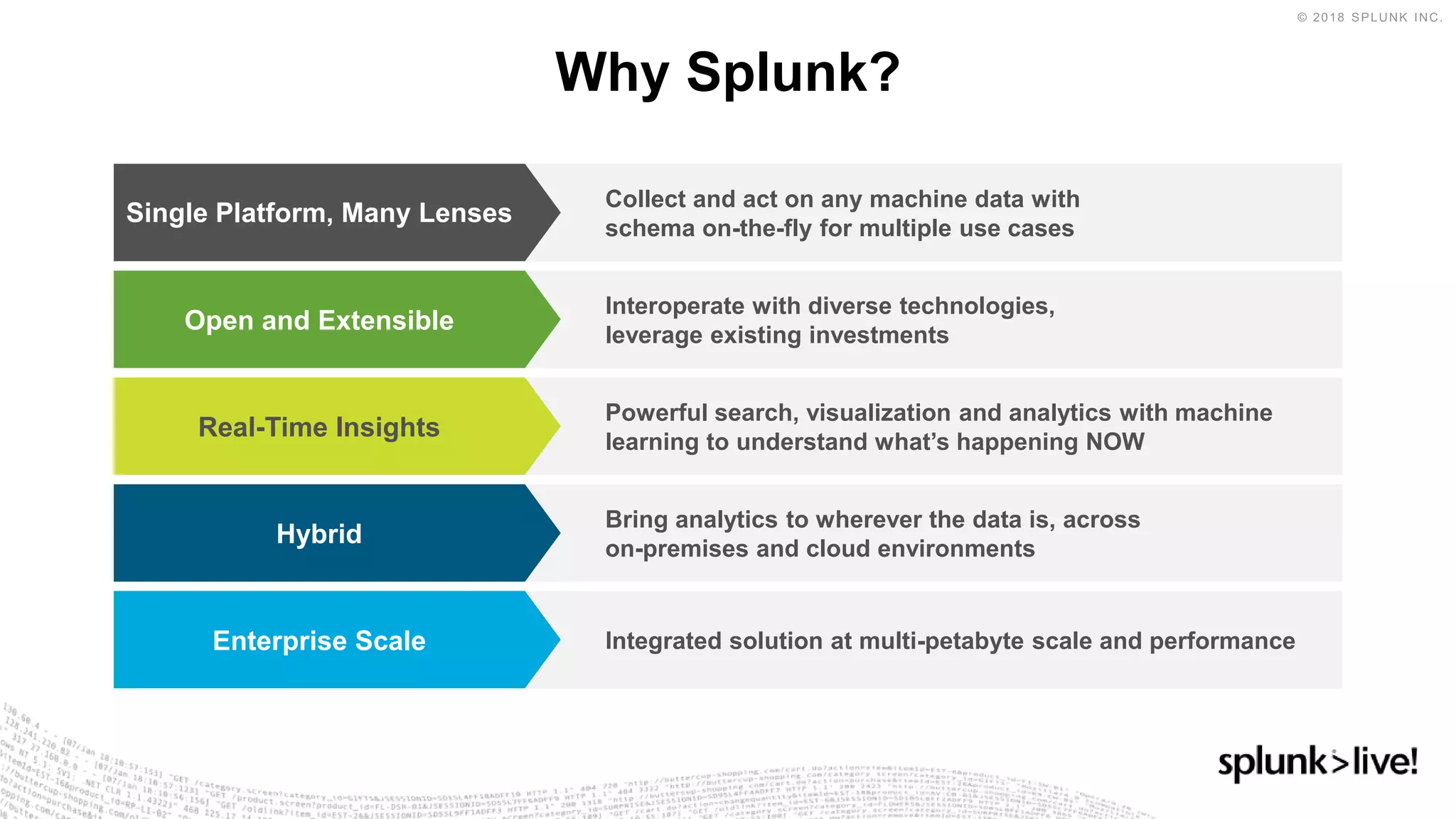 Why Splunk?
Collect and act on any machine data with
schema on-the-fly for multiple use cases
Single Platform, Many Lenses
Interoperate with diverse technologies,
leverage existing investments
Open and Extensible
Powerful search, visualization and analytics with machine
learning to understand what’s happening NOW
Real-Time Insights
Bring analytics to wherever the data is, across
on-premises and cloud environments
Hybrid
Integrated solution at multi-petabyte scale and performanceEnterprise Scale
 
