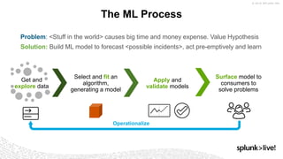 The ML Process
Get and
explore data
Select and fit an
algorithm,
generating a model
Apply and
validate models
Surface model to
consumers to
solve problems
Problem: <Stuff in the world> causes big time and money expense. Value Hypothesis
Solution: Build ML model to forecast <possible incidents>, act pre-emptively and learn
Operationalize
 