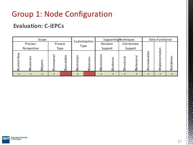 1 assignment modeling business and process functional Are Variability: We Process Modeling Yet? Done Business